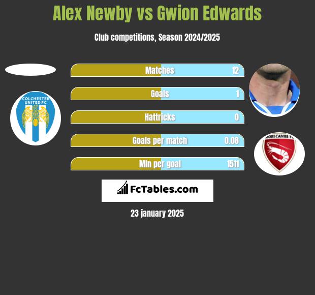 Alex Newby vs Gwion Edwards h2h player stats