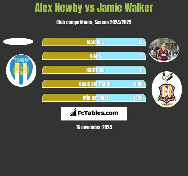 Alex Newby vs Jamie Walker h2h player stats