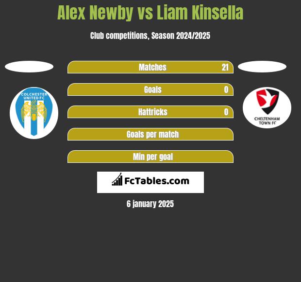 Alex Newby vs Liam Kinsella h2h player stats