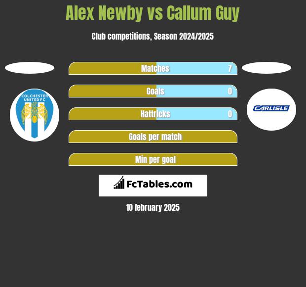 Alex Newby vs Callum Guy h2h player stats