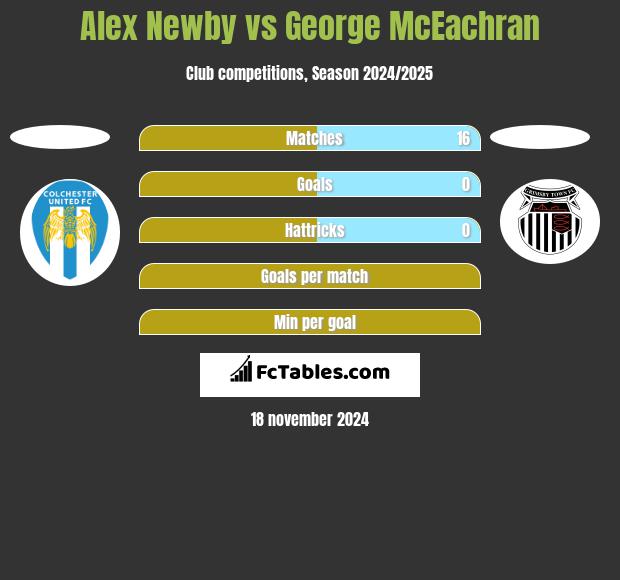 Alex Newby vs George McEachran h2h player stats