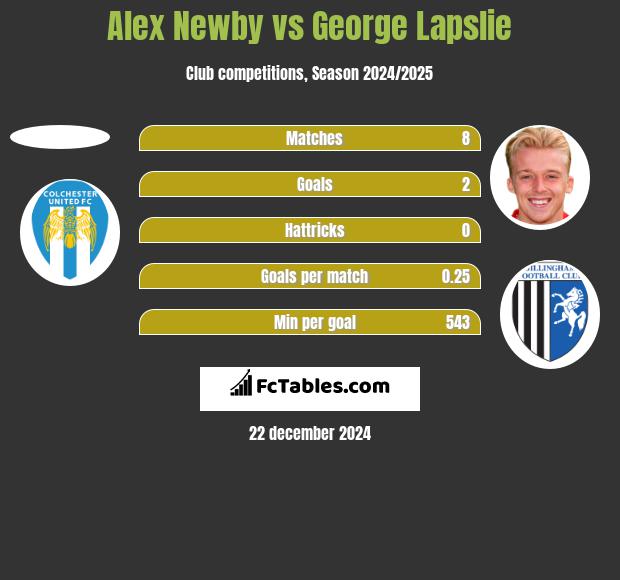 Alex Newby vs George Lapslie h2h player stats