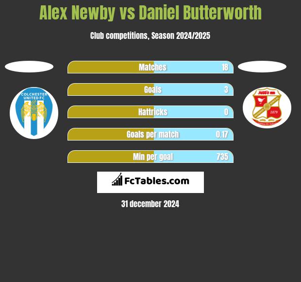 Alex Newby vs Daniel Butterworth h2h player stats