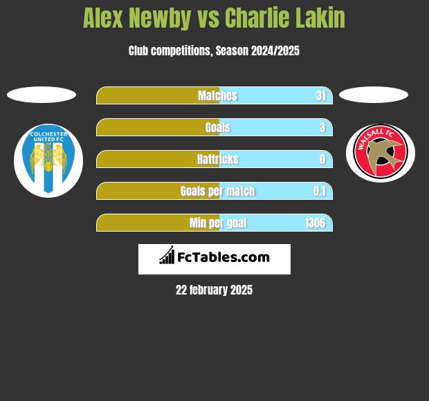 Alex Newby vs Charlie Lakin h2h player stats