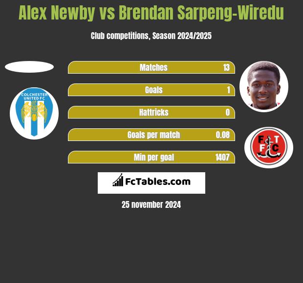 Alex Newby vs Brendan Sarpeng-Wiredu h2h player stats