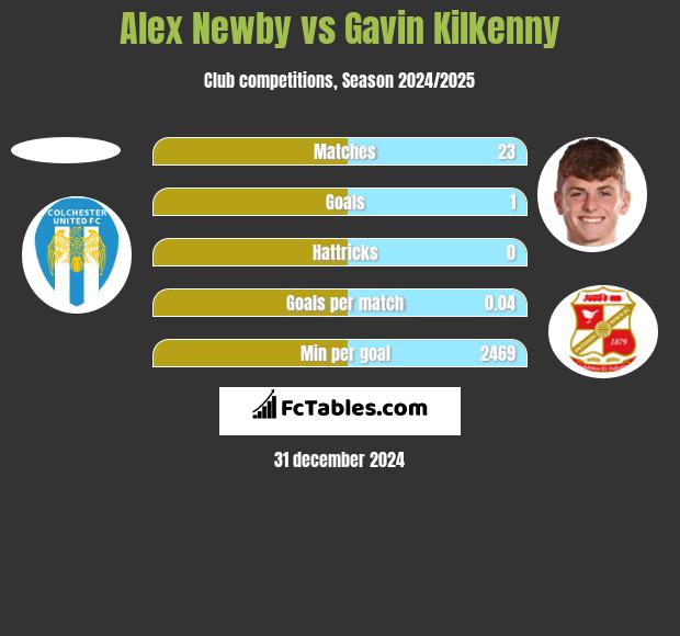 Alex Newby vs Gavin Kilkenny h2h player stats