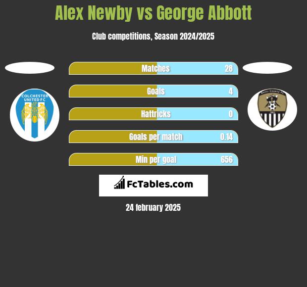 Alex Newby vs George Abbott h2h player stats