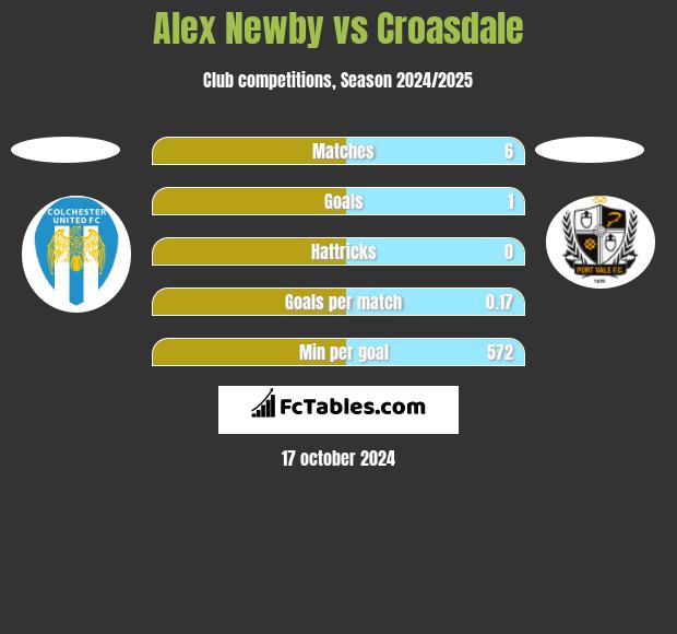 Alex Newby vs Croasdale h2h player stats