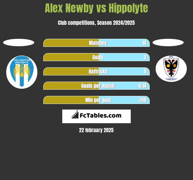 Alex Newby vs Hippolyte h2h player stats