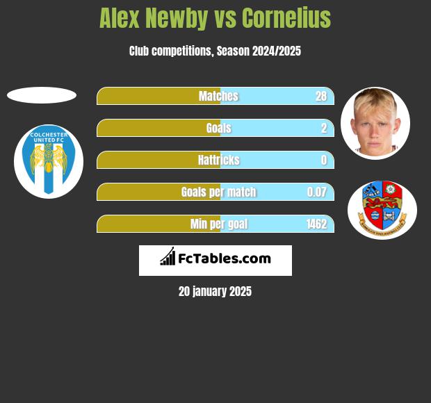 Alex Newby vs Cornelius h2h player stats