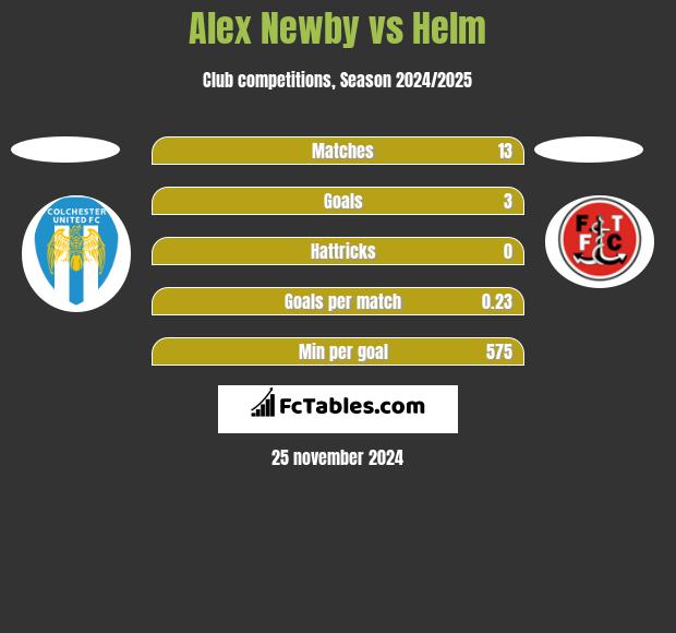 Alex Newby vs Helm h2h player stats