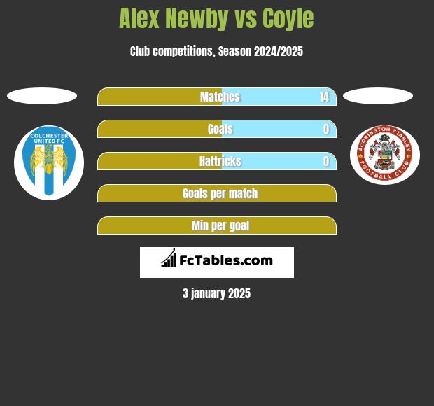 Alex Newby vs Coyle h2h player stats