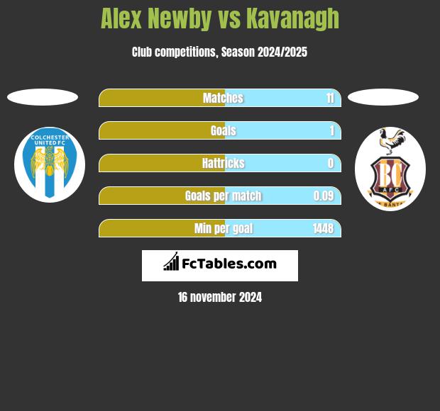 Alex Newby vs Kavanagh h2h player stats