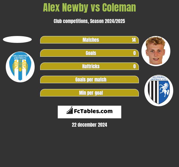 Alex Newby vs Coleman h2h player stats