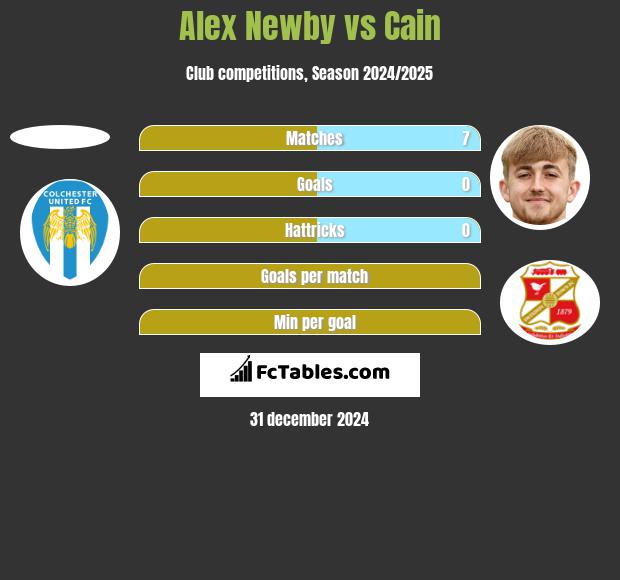 Alex Newby vs Cain h2h player stats