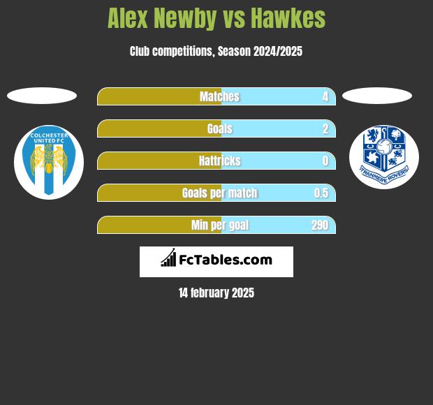 Alex Newby vs Hawkes h2h player stats