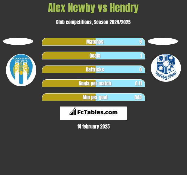 Alex Newby vs Hendry h2h player stats