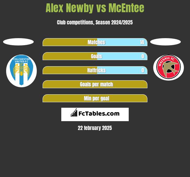 Alex Newby vs McEntee h2h player stats