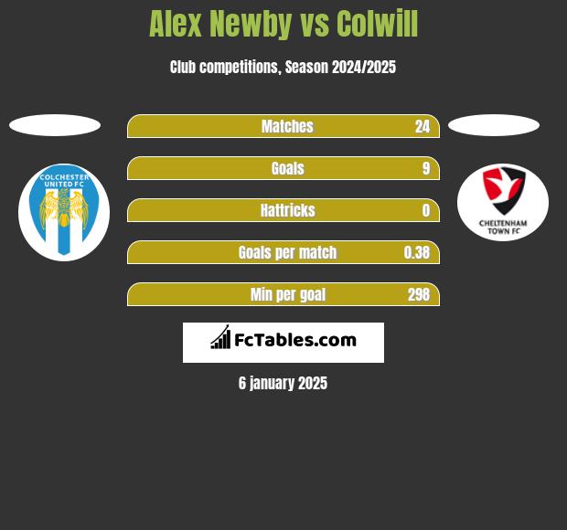 Alex Newby vs Colwill h2h player stats