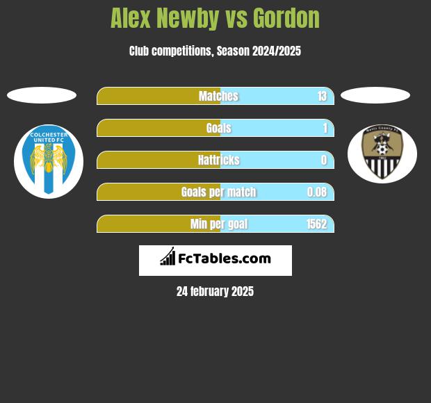 Alex Newby vs Gordon h2h player stats