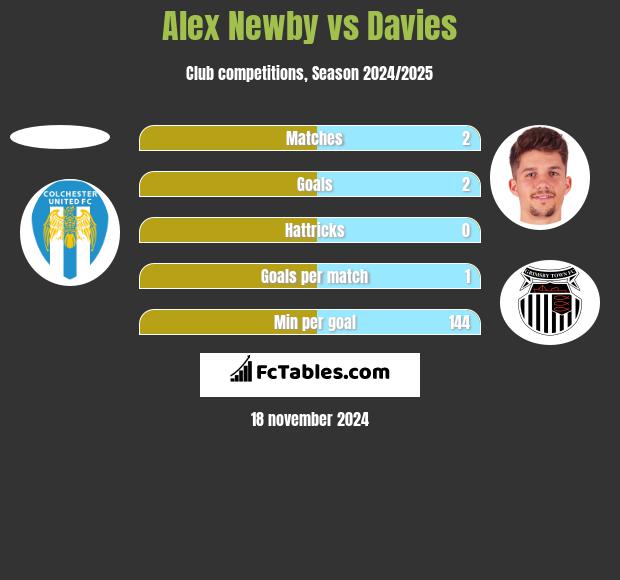 Alex Newby vs Davies h2h player stats