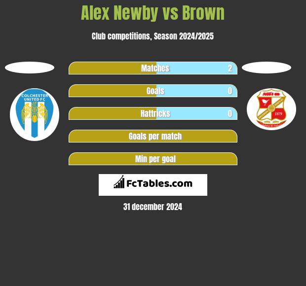 Alex Newby vs Brown h2h player stats