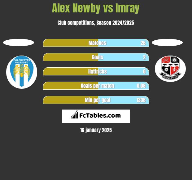 Alex Newby vs Imray h2h player stats