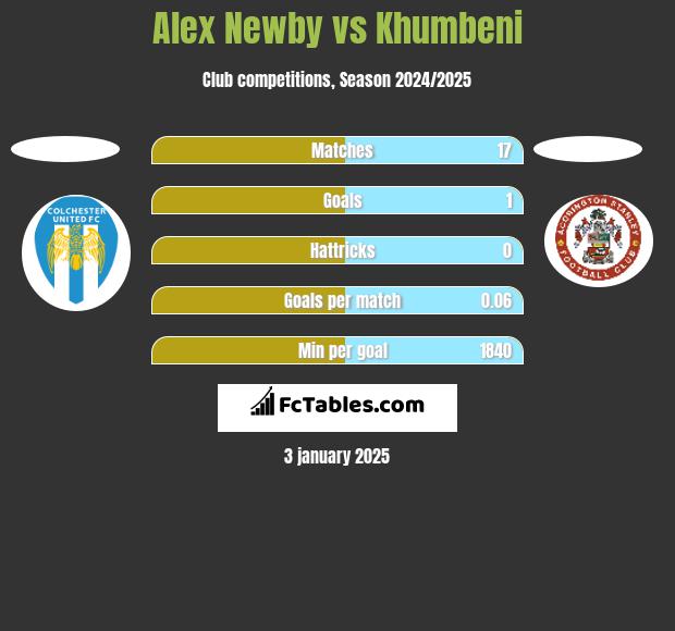 Alex Newby vs Khumbeni h2h player stats