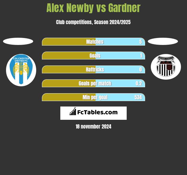 Alex Newby vs Gardner h2h player stats