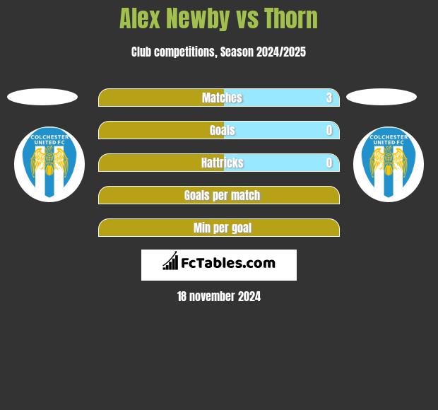 Alex Newby vs Thorn h2h player stats