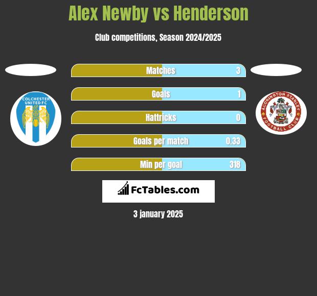 Alex Newby vs Henderson h2h player stats