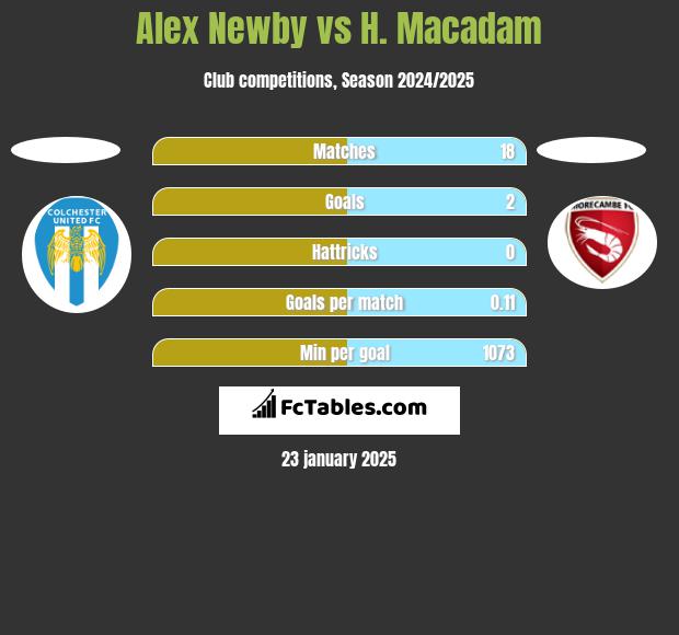 Alex Newby vs H. Macadam h2h player stats