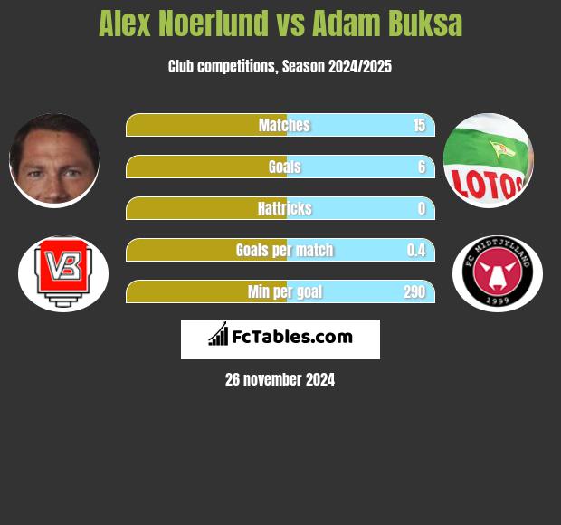 Alex Noerlund vs Adam Buksa h2h player stats