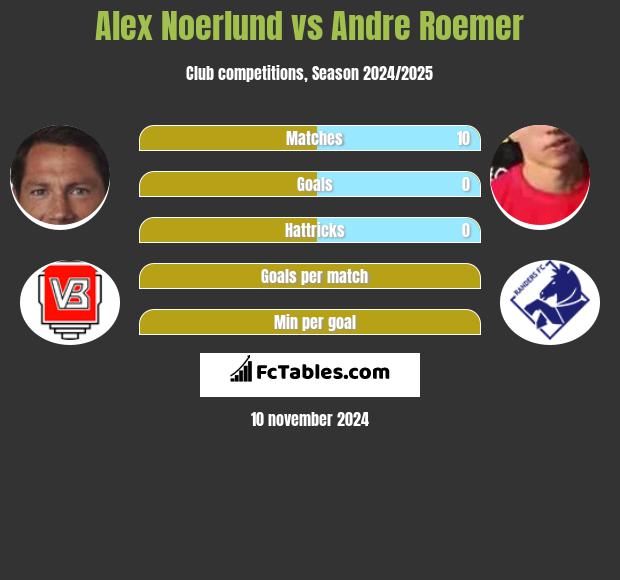 Alex Noerlund vs Andre Roemer h2h player stats