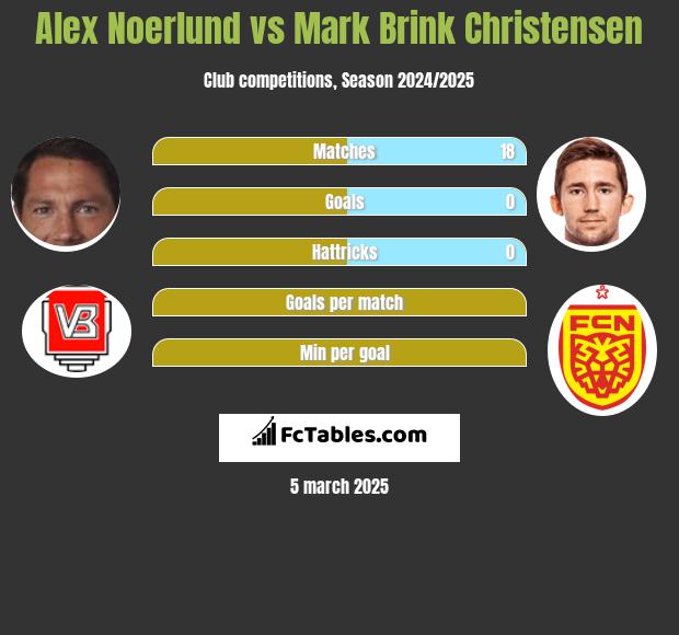 Alex Noerlund vs Mark Brink Christensen h2h player stats