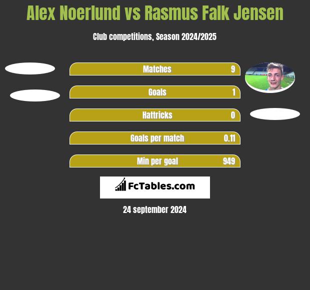 Alex Noerlund vs Rasmus Falk Jensen h2h player stats