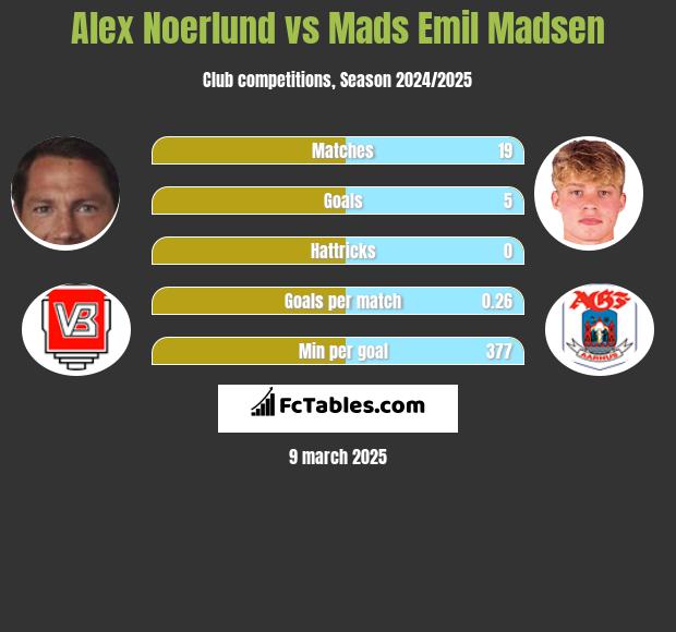 Alex Noerlund vs Mads Emil Madsen h2h player stats