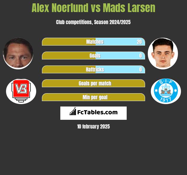 Alex Noerlund vs Mads Larsen h2h player stats