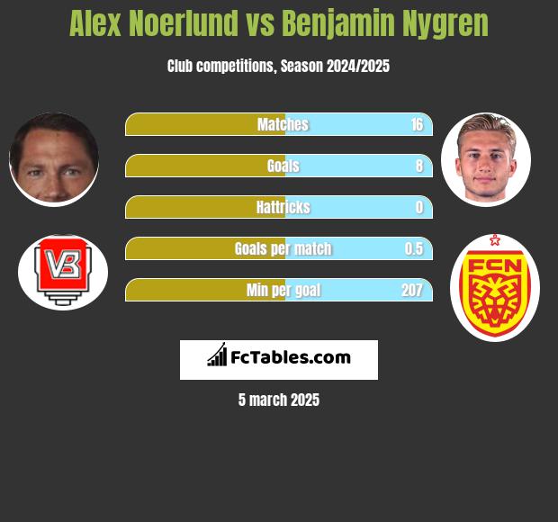 Alex Noerlund vs Benjamin Nygren h2h player stats