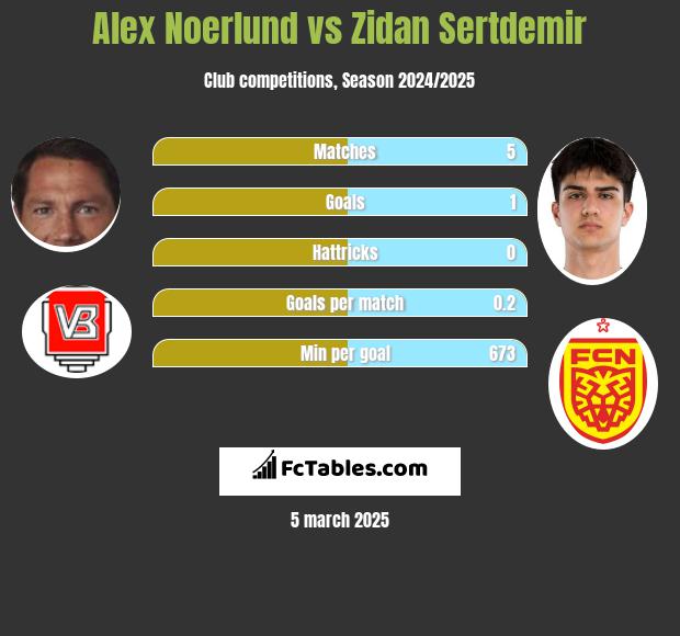 Alex Noerlund vs Zidan Sertdemir h2h player stats