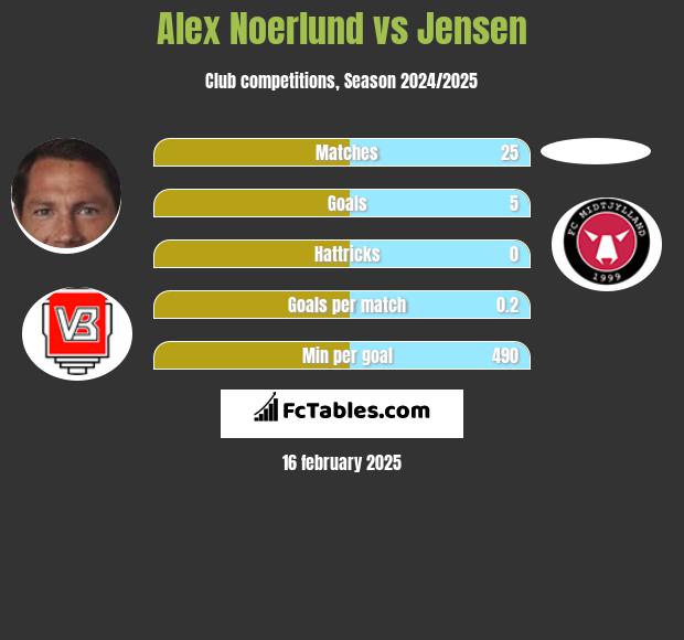 Alex Noerlund vs Jensen h2h player stats