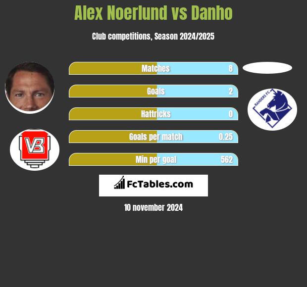 Alex Noerlund vs Danho h2h player stats