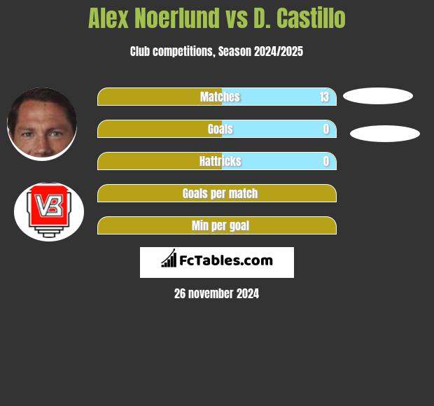 Alex Noerlund vs D. Castillo h2h player stats