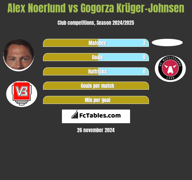 Alex Noerlund vs Gogorza Krüger-Johnsen h2h player stats