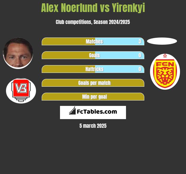 Alex Noerlund vs Yirenkyi h2h player stats