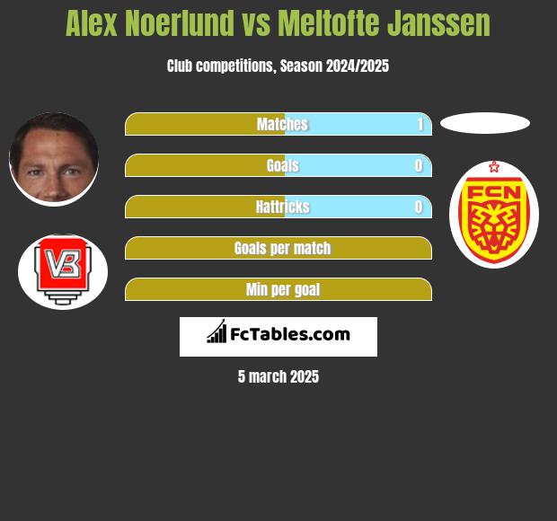 Alex Noerlund vs Meltofte Janssen h2h player stats