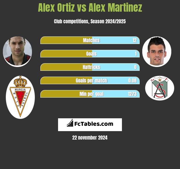 Alex Ortiz vs Alex Martinez h2h player stats