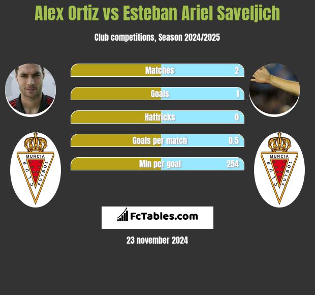 Alex Ortiz vs Esteban Ariel Saveljich h2h player stats