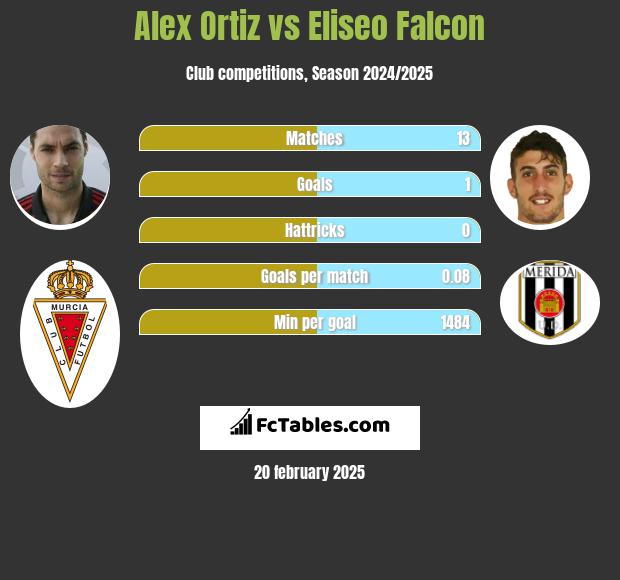 Alex Ortiz vs Eliseo Falcon h2h player stats