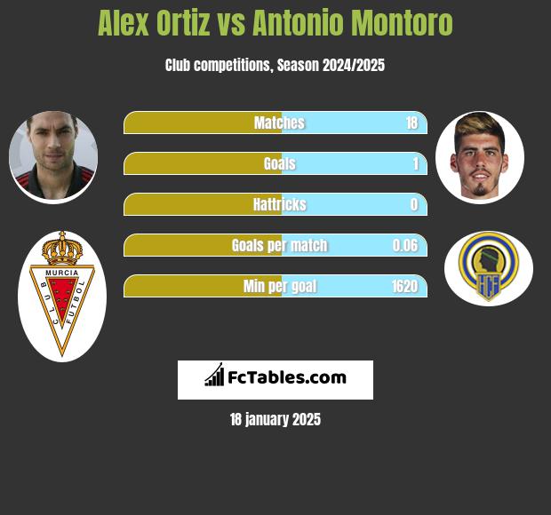 Alex Ortiz vs Antonio Montoro h2h player stats